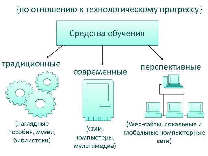 {по отношению к технологическому прогрессу} Средства обучения традиционные (наглядные пособия, музеи, библиотеки) современные (СМИ,