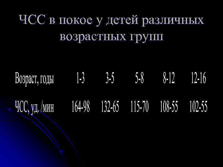 ЧСС в покое у детей различных возрастных групп 
