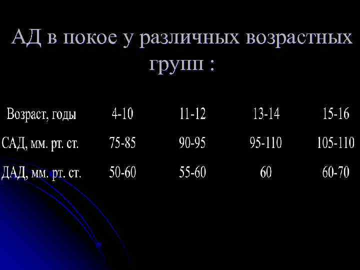 АД в покое у различных возрастных групп : 