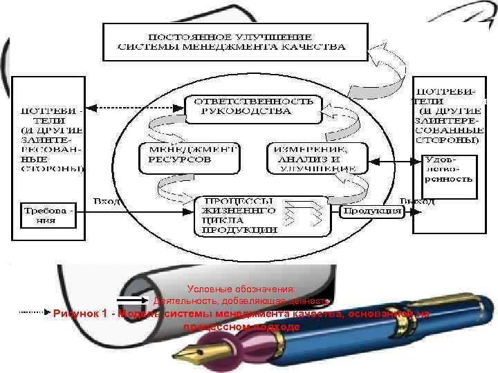Условные обозначения: Деятельность, добавляющая ценность Рисунок 1 - Модель системы менеджмента качества, основанной на