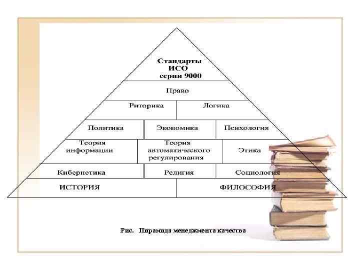 Рис. Пирамида менеджмента качества 