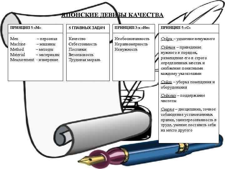 ЯПОНСКИЕ ДЕВИЗЫ КАЧЕСТВА ПРИНЦИП 5 «М» 5 ГЛАВНЫХ ЗАДАЧ ПРИНЦИП 3 -х «Не» ПРИНЦИП