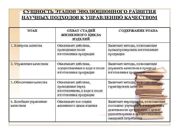 СУЩНОСТЬ ЭТАПОВ ЭВОЛЮЦИОННОГО РАЗВИТИЯ НАУЧНЫХ ПОДХОДОВ К УПРАВЛЕНИЮ КАЧЕСТВОМ ЭТАП ОХВАТ СТАДИЙ ЖИЗНЕННОГО ЦИКЛА