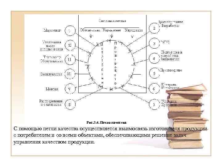 Рис. 3. 4. Петля качества С помощью петли качества осуществляется взаимосвязь изготовителя продукции с