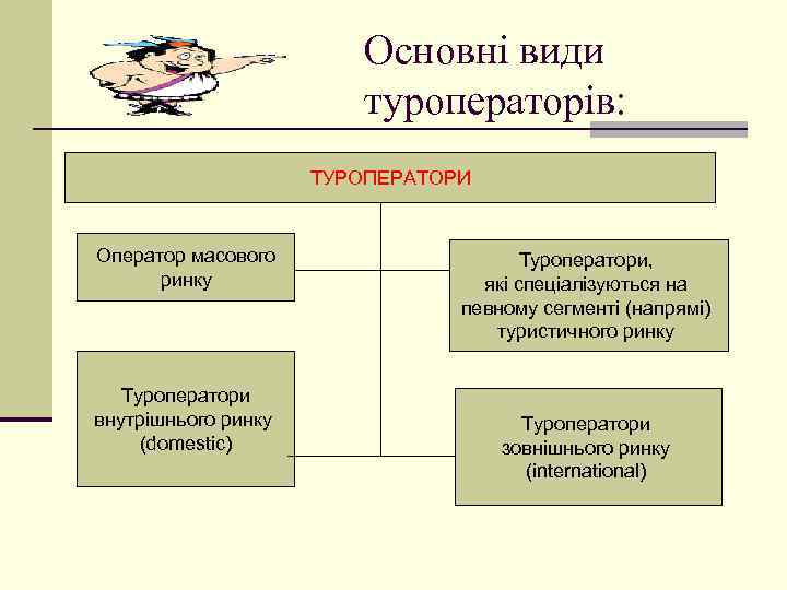 Основні види туроператорів: ТУРОПЕРАТОРИ Оператор масового ринку Туроператори внутрішнього ринку (domestic) Туроператори, які спеціалізуються