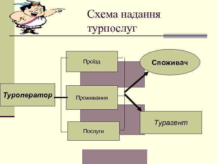 Схема надання турпослуг Проїзд Туроператор Споживач Проживання Турагент Послуги 