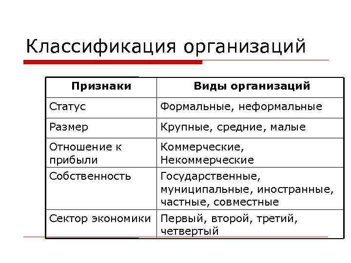 Классификация организаций Признаки Виды организаций Статус Формальные, неформальные Размер Крупные, средние, малые Отношение к