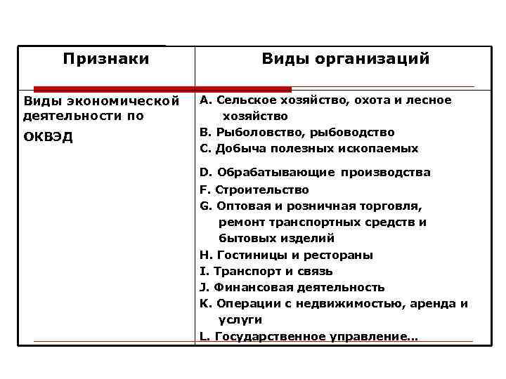 Признаки Виды экономической деятельности по ОКВЭД Виды организаций А. Сельское хозяйство, охота и лесное