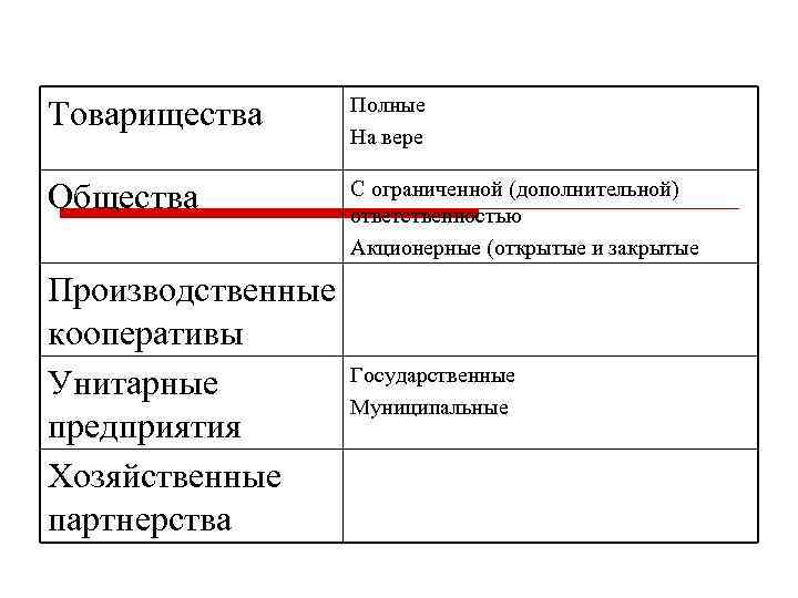 Товарищества Полные На вере Общества С ограниченной (дополнительной) ответственностью Акционерные (открытые и закрытые Производственные
