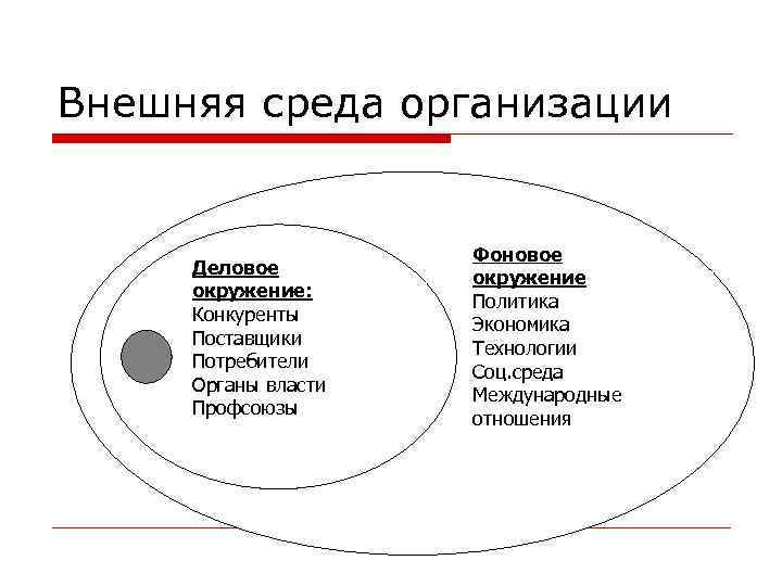 Внешняя среда организации Деловое окружение: Конкуренты Поставщики Потребители Органы власти Профсоюзы Фоновое окружение Политика