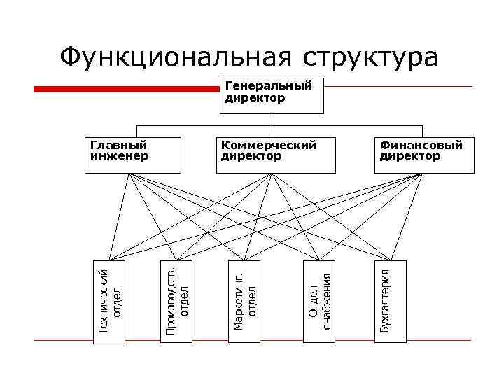 Функциональная структура Генеральный директор Финансовый директор Бухгалтерия Отдел снабжения Маркетинг. отдел Коммерческий директор Производств.