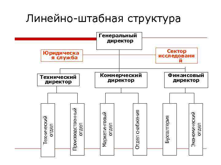 Линейно-штабная структура Генеральный директор Сектор исследовани й Финансовый директор Экономический отдел Отдел снабжения Коммерческий