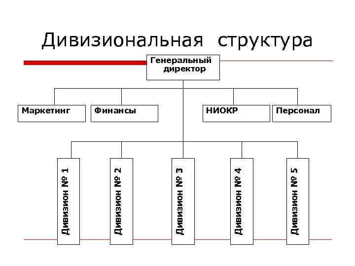 Дивизиональная структура Генеральный директор Персонал Дивизион № 5 Дивизион № 4 НИОКР Дивизион №
