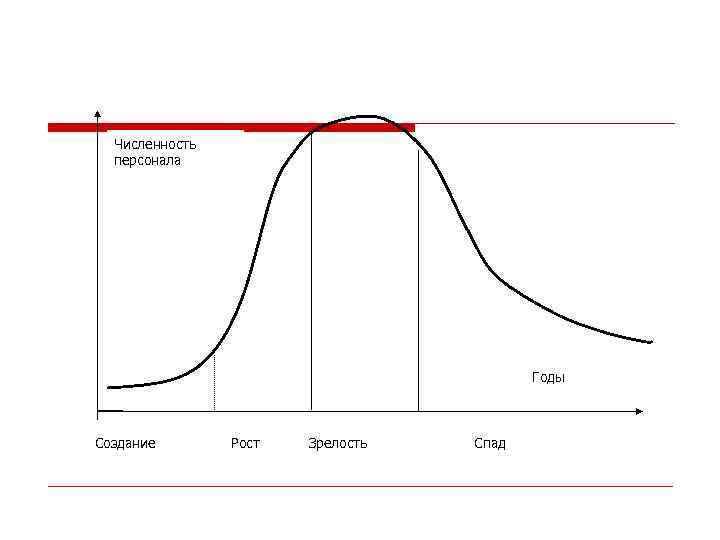 Численность персонала Годы Создание Рост Зрелость Спад 