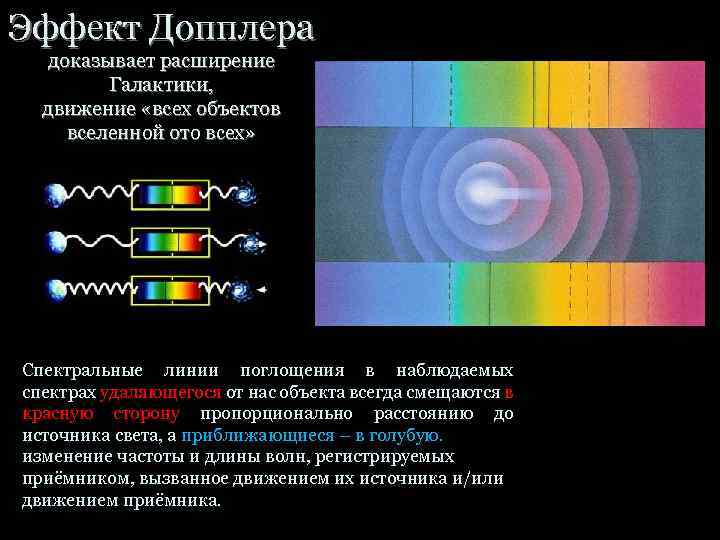 Эффект Допплера доказывает расширение Галактики, движение «всех объектов вселенной ото всех» Спектральные линии поглощения