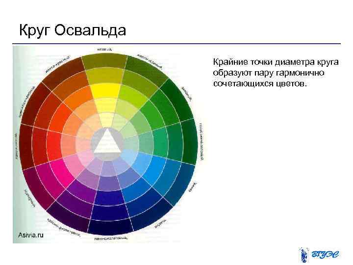 Круг Освальда Крайние точки диаметра круга образуют пару гармонично сочетающихся цветов. 