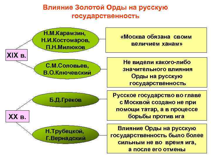Влияние Золотой Орды на русскую государственность Н. М. Карамзин, Н. И. Костомаров, П. Н.