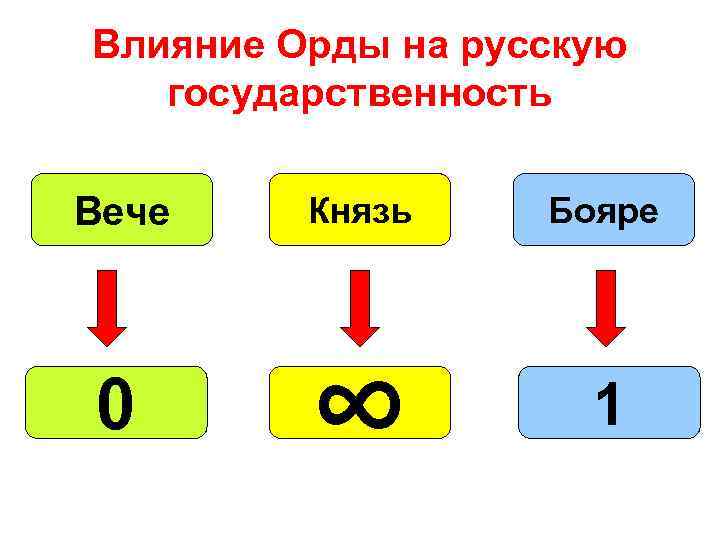 Влияние Орды на русскую государственность Вече Князь Бояре 0 ∞ 1 