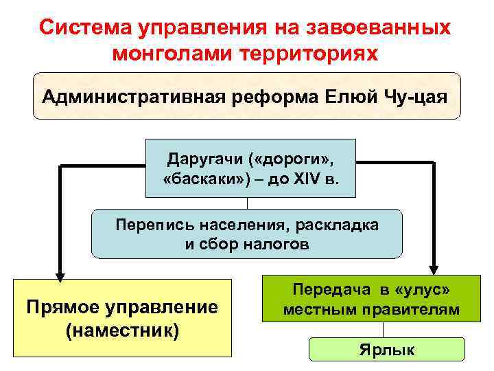 Система управления на завоеванных монголами территориях Административная реформа Елюй Чу-цая Даругачи ( «дороги» ,