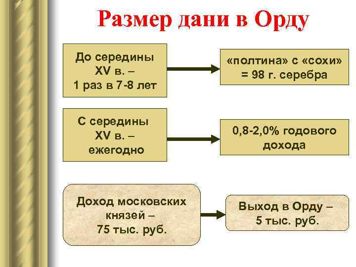 Размер дани в древней