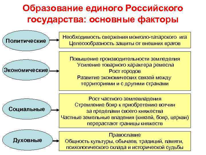 Образование единого Российского государства: основные факторы Политические Необходимость свержения монголо-татарского ига Целесообразность защиты от