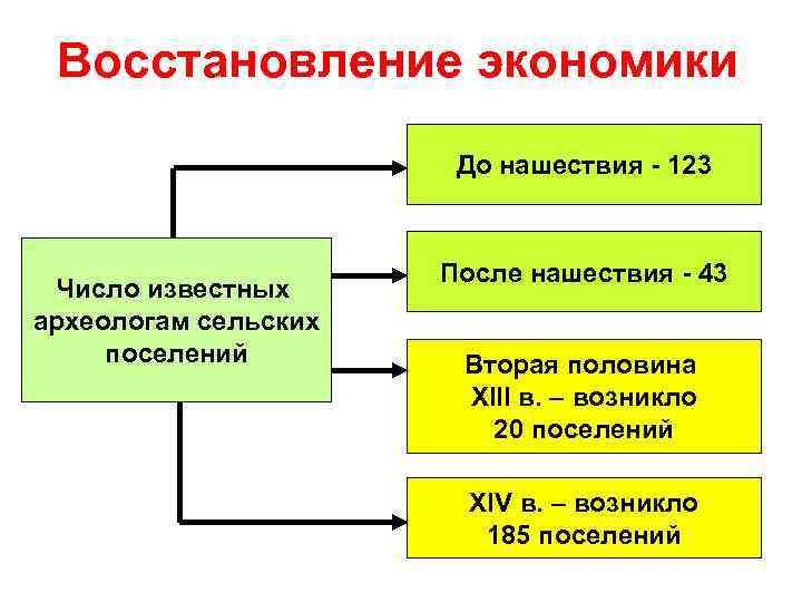 Восстановление экономики До нашествия - 123 Число известных археологам сельских поселений После нашествия -