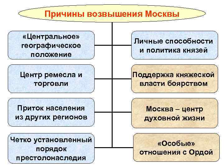Причины возвышения Москвы «Центральное» географическое положение Личные способности и политика князей Центр ремесла и