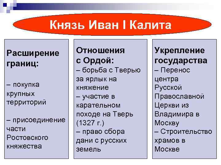 Князь Иван I Калита Расширение границ: – покупка крупных территорий – присоединение части Ростовского