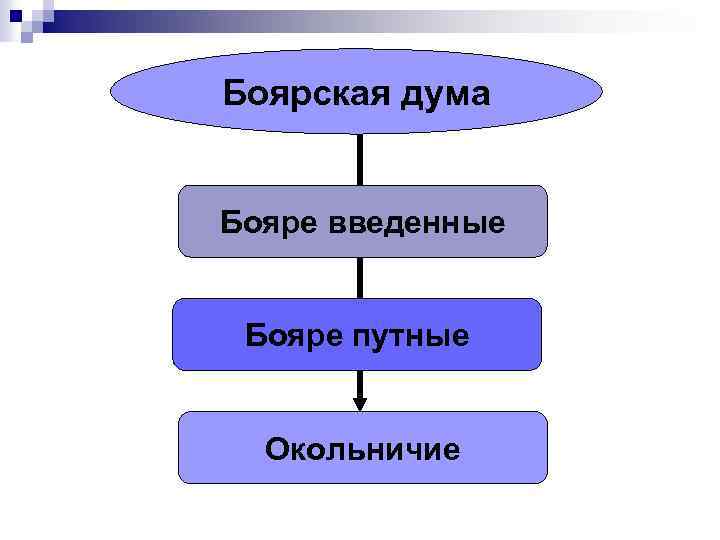 Боярская дума Бояре введенные Бояре путные Окольничие 