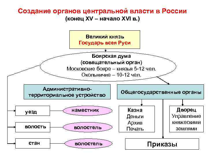 Схема состав общества русского государства в начале xvi века