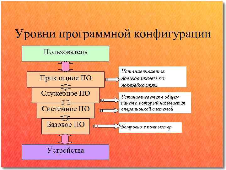 Программная конфигурация компьютера. Уровни программной конфигурации. Программная конфигурация ПК. Основные уровни программной конфигурации. Программная конфигурация ПК уровни программной конфигурации.