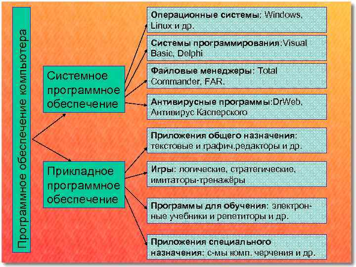 Программное обеспечение компьютера Операционные системы: Windows, Linux и др. Системы программирования: Visual Basic, Delphi