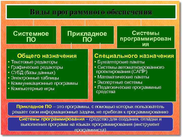 Системное и прикладное программное обеспечение итмо. Виды программного обеспечения. Разновидности системного и прикладного программного обеспечения. Отметить все прикладные программы. Виды программного обеспечения таблица.