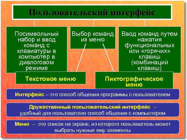 Пользовательский интерфейс Посимвольный набор и ввод команд с клавиатуры в компьютер в диалоговом режиме