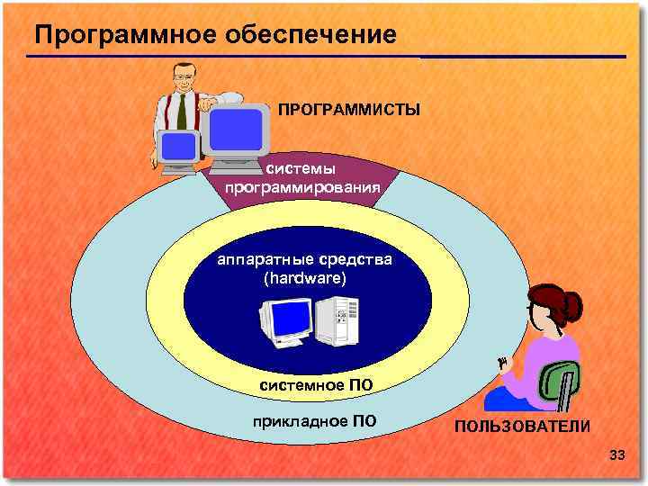 Программное обеспечение ПРОГРАММИСТЫ системы программирования аппаратные средства (hardware) системное ПО прикладное ПО ПОЛЬЗОВАТЕЛИ 33