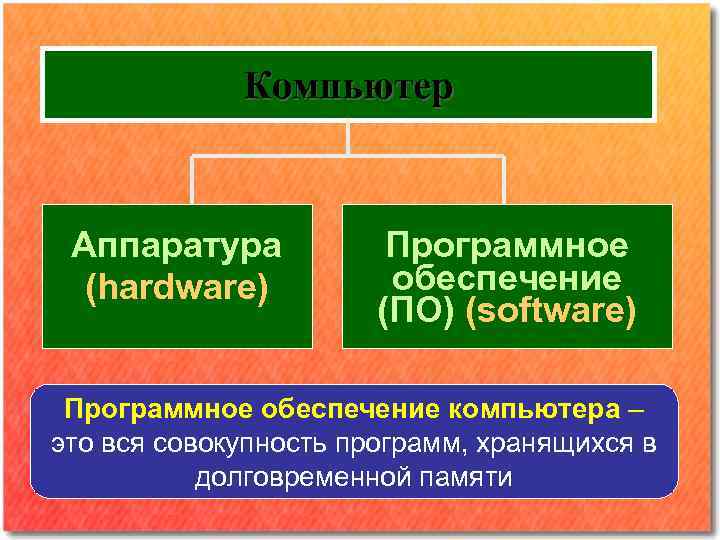 Компьютер Аппаратура (hardware) Программное обеспечение (ПО) (software) Программное обеспечение компьютера – это вся совокупность