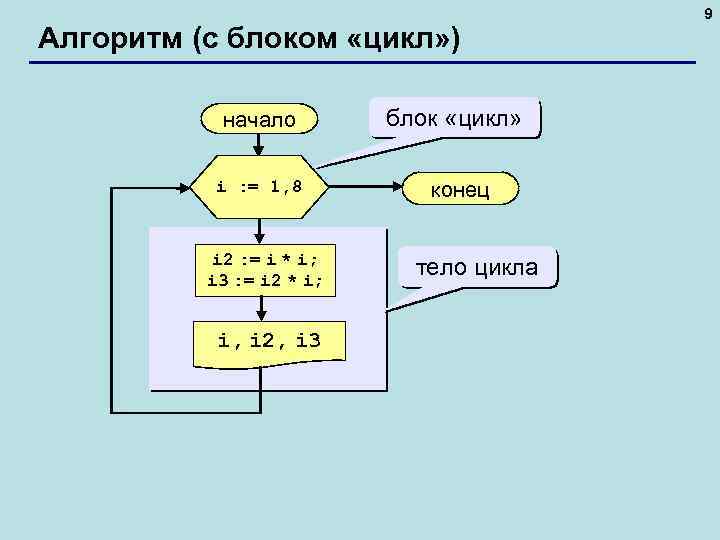 Циклы блока