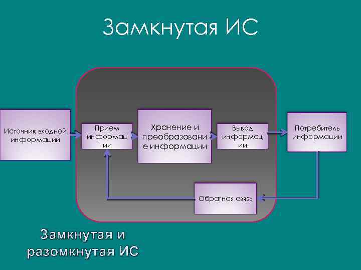 В чем отличие замкнутой и разомкнутой схем информационной системы