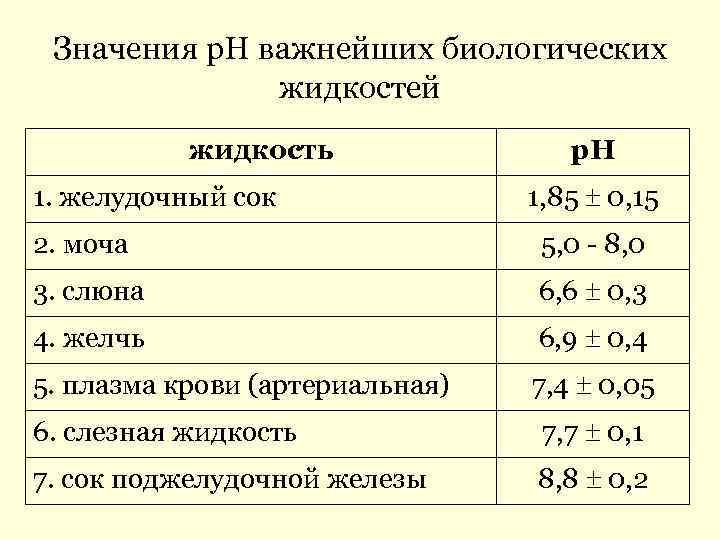 Значения р. Н важнейших биологических жидкостей жидкость 1. желудочный сок р. Н 1, 85