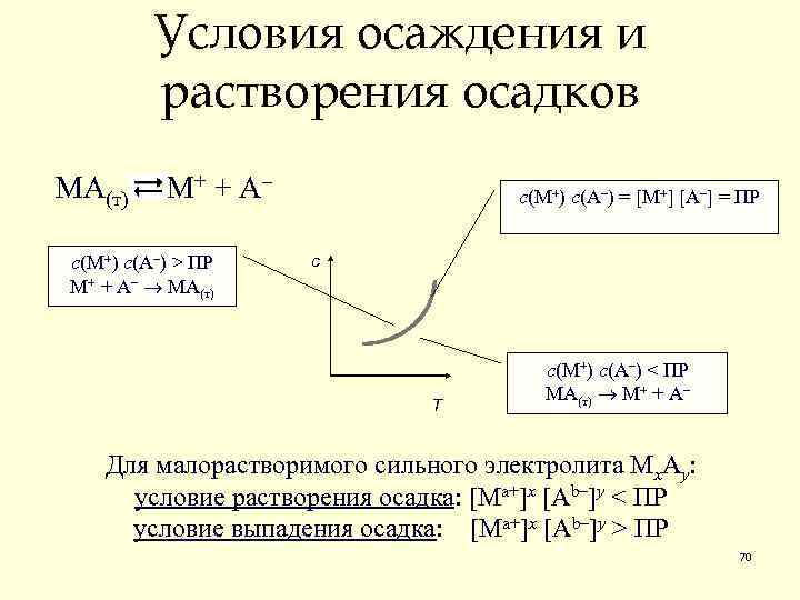Условия осаждения и растворения осадков МА(т) М+ + А – с(М+) с(А–) > ПР
