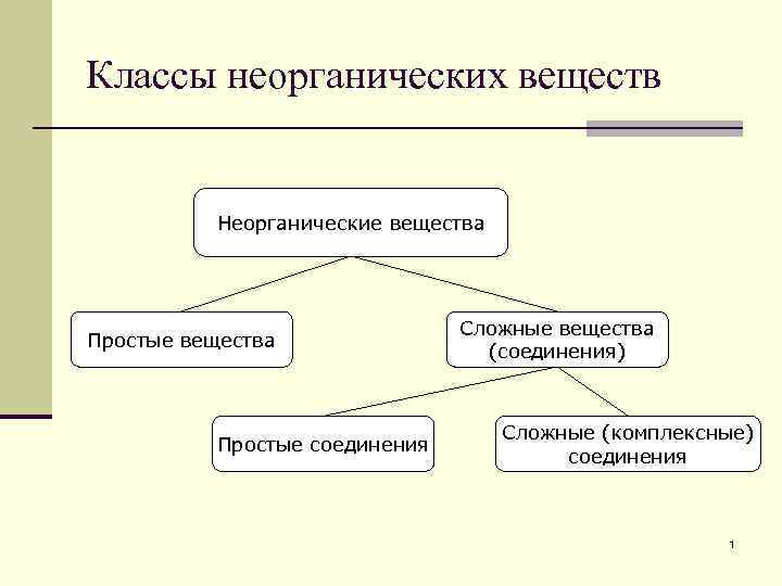 Классы неорганических веществ Неорганические вещества Простые соединения Сложные вещества (соединения) Сложные (комплексные) соединения 1