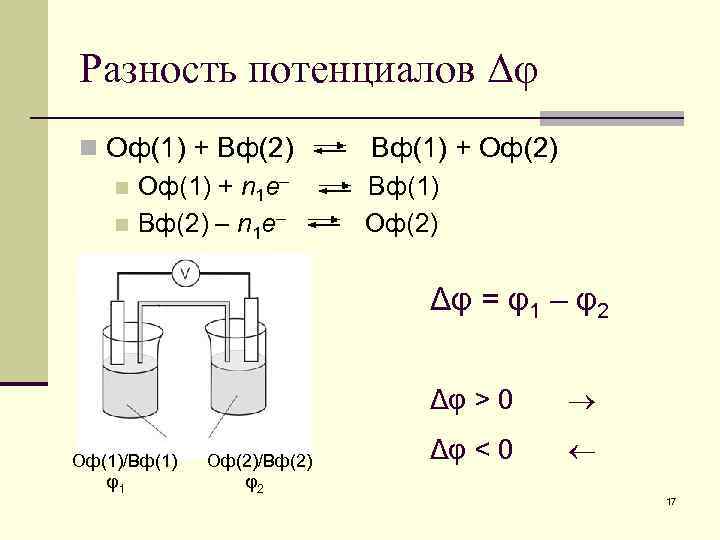Разность потенциалов Δφ n Оф(1) + Вф(2) n Оф(1) + n 1 e– n
