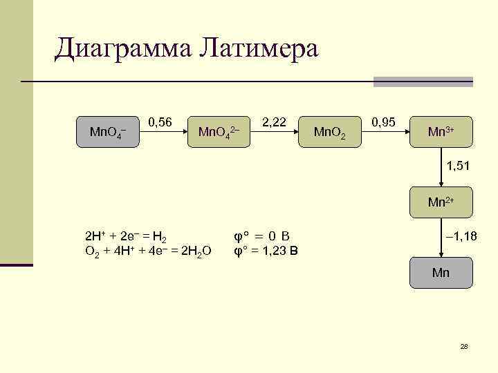 Диаграмма Латимера Mn. O 4 – 0, 56 Mn. O 4 2– 2, 22
