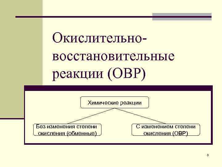 Окислительновосстановительные реакции (ОВР) Химические реакции Без изменения степени окисления (обменные) С изменением степени окисления