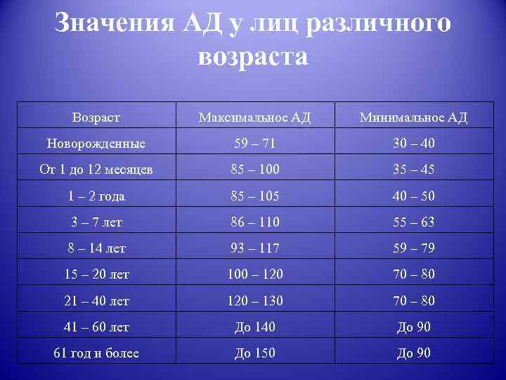 Значения АД у лиц различного возраста Возраст Максимальное АД Минимальное АД Новорожденные 59 –