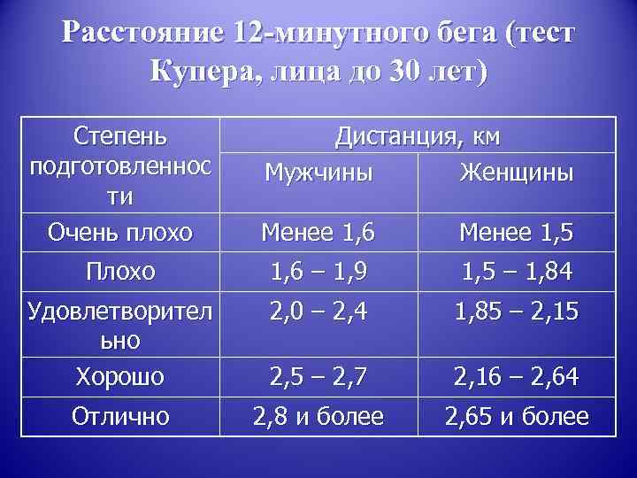 Результаты возраста