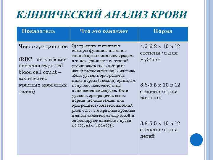 КЛИНИЧЕСКИЙ АНАЛИЗ КРОВИ Показатель Число эритроцитов (RBC - английская аббревиатура red blood cell count