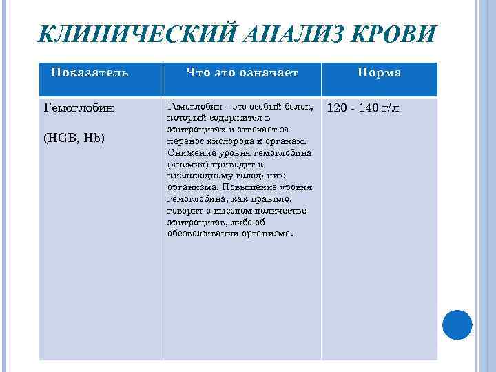 КЛИНИЧЕСКИЙ АНАЛИЗ КРОВИ Показатель Гемоглобин (HGB, Hb) Что это означает Гемоглобин – это особый