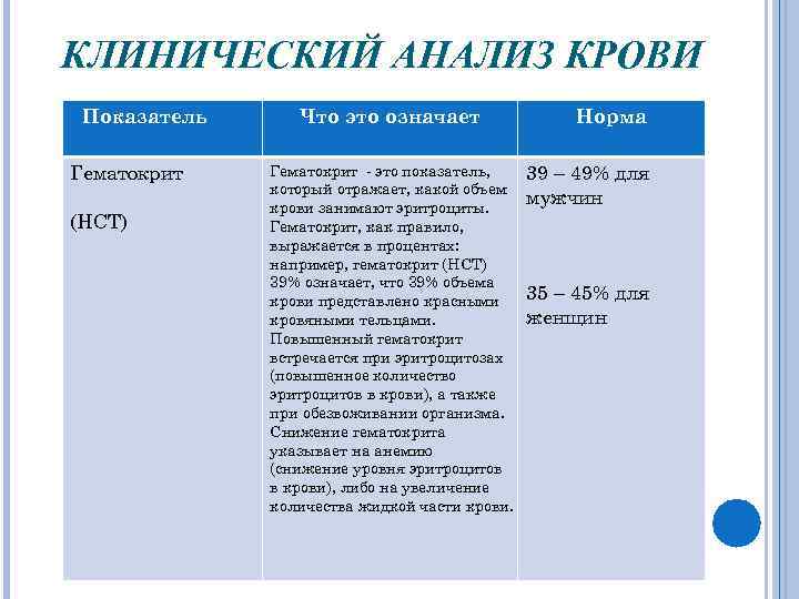 КЛИНИЧЕСКИЙ АНАЛИЗ КРОВИ Показатель Гематокрит (HCT) Что это означает Гематокрит - это показатель, который