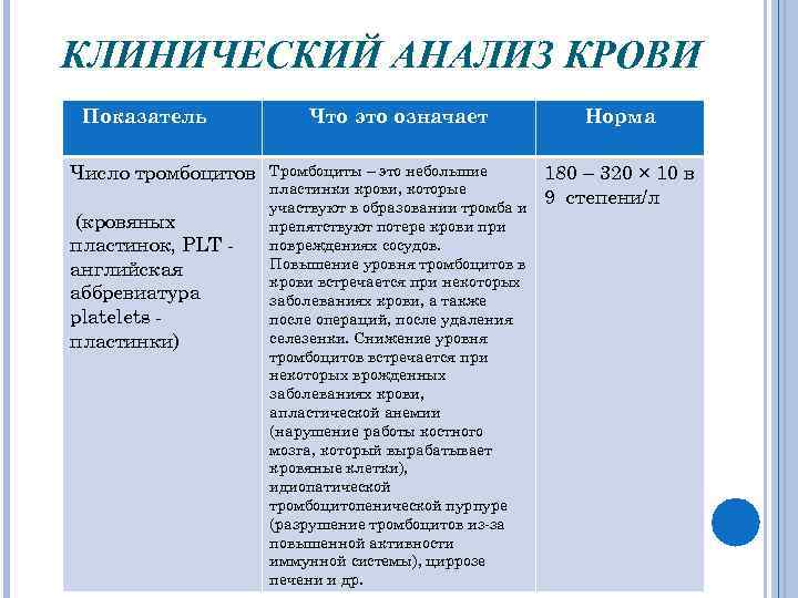 КЛИНИЧЕСКИЙ АНАЛИЗ КРОВИ Показатель Число тромбоцитов (кровяных пластинок, PLT английская аббревиатура platelets пластинки) Что